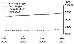 Graph: Retail Trade - CGOP and Wages