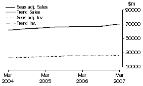 Graph: Retail Trade - Inventories and Sales