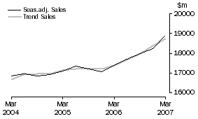 Graph: Transport and Storage - Sales