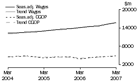 Graph: Property and Business Services - CGOP and Wages