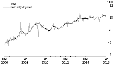 Graph: Short-term visitor arrivals from France, last ten years