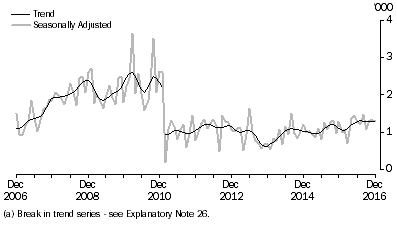 Graph: Short-term resident departures to Egypt, last ten years