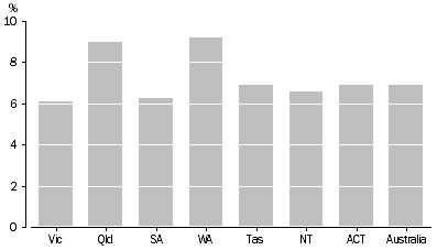 Graph: Figure 1. Personal Income from Wages and Salary, Average Annual Growth Rate, 2001-02 to 2005-06