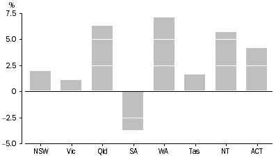 Graph: Figure 2. Own Unincorporated Business Income, Average Annual Growth Rate, 2001-02 to 2005-06