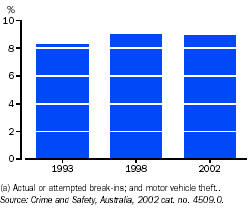 Graph - Victims of household crimes(a)