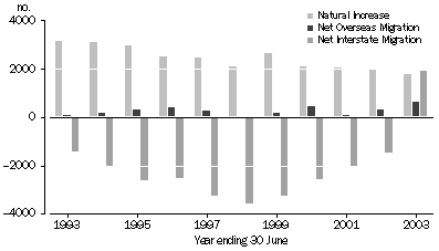 Graph: POPULATION COMPONENTS, Tasmania—1993-2003