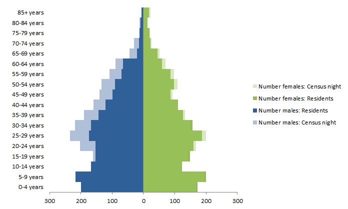 Chart: Census Night and Usual Resident populations, by Age and Sex, Central Desert, Northern Territory, 2011