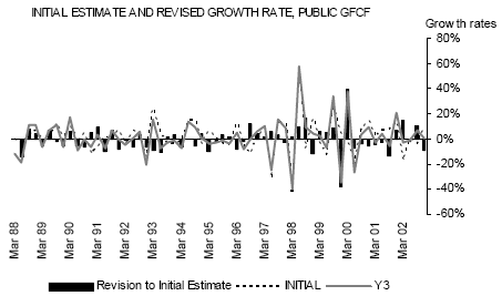 Graph: Initial Estimate and Revised Growth Rate, Public GFCF 