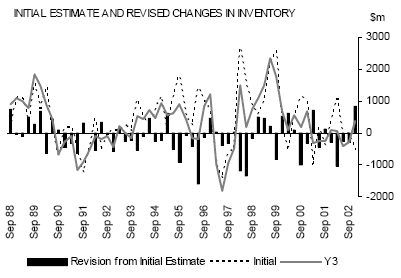 Graph: Initial Estimate and Revised changes in Inventory