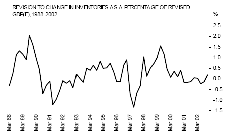 Graph: Revision to change in Inventories as a Percentage of Revised GDP (E), 1988-2002