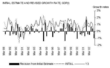 Graph: Initial Estimate and Revised Growth Rate, GDP (I)