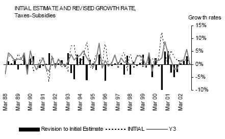 Graph: Initial Estimate and Revised Growth Rate, Taxes-Subsidies