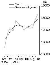 Graph: Value of dwelling commitments, Total dwellings