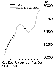 Graph: Number of dwelling commitments, Owner occupied housing