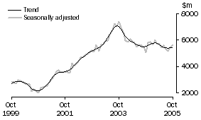 Graph: INVESTMENT HOUSING - TOTAL