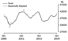 Graph: Number of Owner Occupied Dwellings Financed Excluding Refinancing