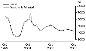 Graph: Construction of Dwellings