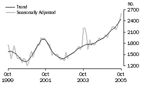 Graph: Purchase of New Dwellings