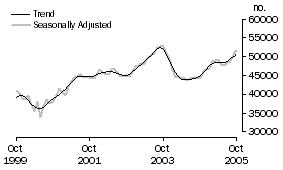 Graph: Purchase of established dwellings