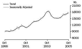 Graph: Refinancing