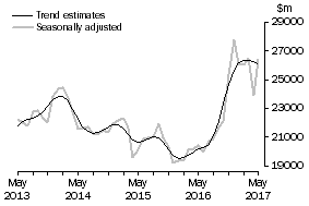 Graph: This graph shows the Trend and Seasonally adjusted estimate for Goods Credits