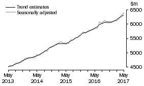 Graph: This graph shows the Trend and Seasonally adjusted estimate for Services Credits