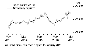 Graph: This graph shows the Trend and Seasonally adjusted estimate for Goods Debits