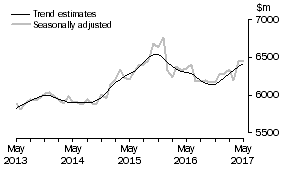 Graph: This graph shows the Trend and Seasonally adjusted estimate for Services Debits