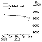 Graph: Private sector houses approved