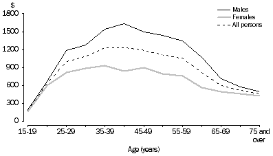 Graph: 1. Mean gross weekly personal income—2011–12