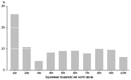 Graph: 5. Persons in lowest equivalised household disposable income decile, By equivalised net worth decile—2011–12