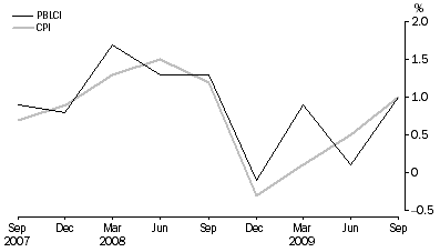 Graph: Pensioner and Beneficiary Living Cost Index and CPI, All Groups - Percentage change (from previous quarter)