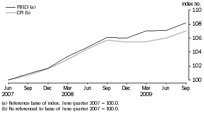 Graph: Pensioner and Beneficiary Living Cost Index and CPI (re-referenced), index numbers