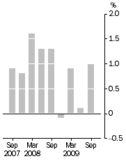 Graph: PBLCI - All Groups, Quarterly change