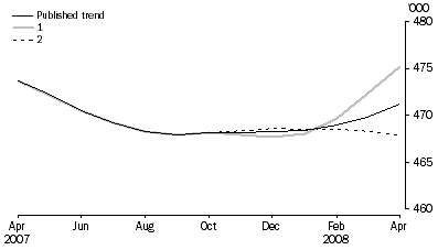 Graph: WHAT IF...?  REVISIONS TO STVA TREND ESTIMATES, Australia