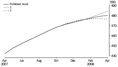 Graph: WHAT IF...?  REVISIONS TO STRD TREND ESTIMATES, Australia