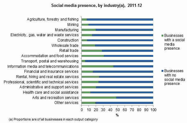 Diagram: SOCIAL MEDIA PRESENCE