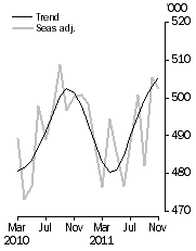 Graph: Visitor arrivals, Short-term