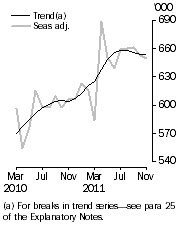 Graph: Resident departures, Short-term