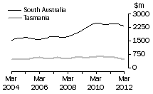 Graph: Construction work done, Chain volume measures, trend estimates, South Australia and Tasmania