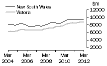 Graph: Construction work done, Chain volume measures, trend estimates, New South Wales and Victoria