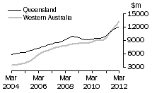 Graph: Construction work done, Chain volume measures, trend estimates, Queensland and Western Australia