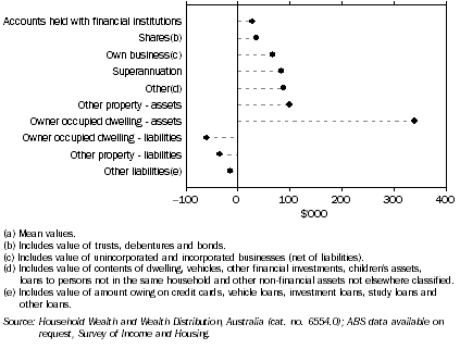 Graph: 11.3 HOUSEHOLD ASSETS AND LIABILITIES(a), NSW—2005–06