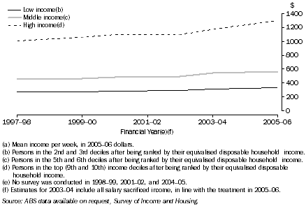 Graph: 11.4 MEAN REAL EQUIVALISED DISPOSABLE HOUSEHOLD INCOME(a), NSW