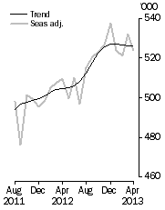 Graph: Visitor arrivals, Short-term