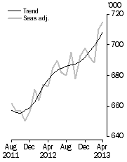 Graph: Resident departures, Short-term