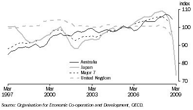 Graph: Industrial production volume index from table 10.6. 2000 = 100.0. Showing Australia, Japan, Major 7 and UK.