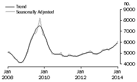 Graph: Construction of dwellings