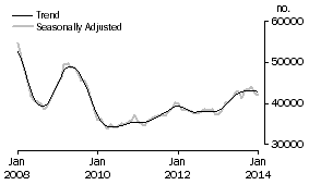 Graph: Purchase of established dwellings including refinancing