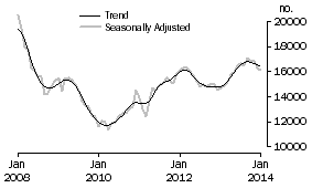 Graph: Refinancing